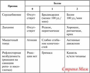 Оценка по шкале АПГАР