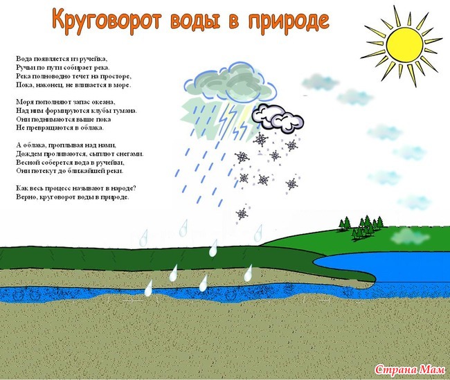 Водоворот воды в природе картинка для детей