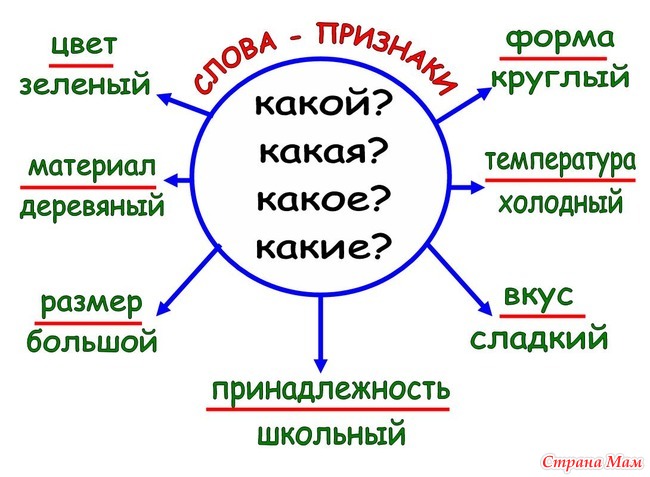 Что могут называть слова 1 класс школа россии конспект и презентация