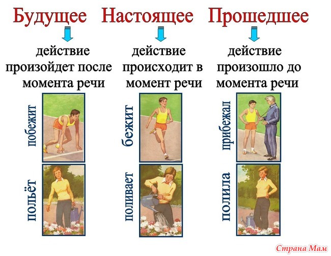 Настоящий и прошедший. Настоящее прошедшее будущее. Настоящее прошедшее и будущее время. Глаголы прошедшее настоящее и будущее. Глаголы настоящего и прошедшего времени.