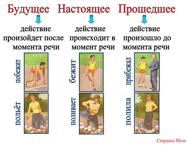 Презентация на тему будущее время глагола 5 класс