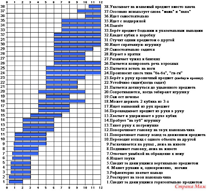 Этапы моторного развития