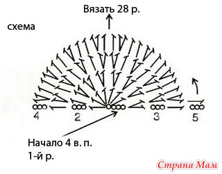 Вязание ровного круга крючком столбиками без накида.