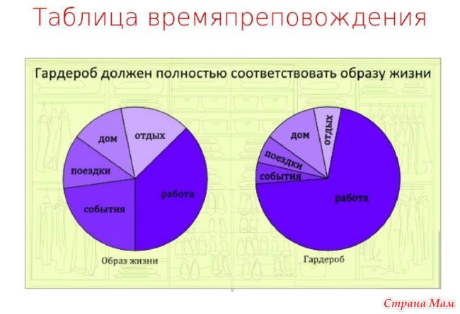 Диаграмма образа жизни для гардероба