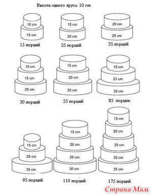 Окружность торта диаметром 20 см