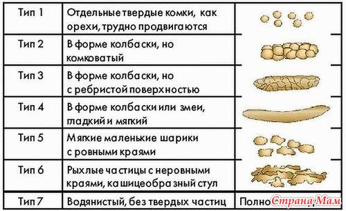 Чередование поноса и нормального стула