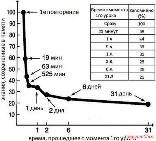 Интервальное повторение английских слов схема